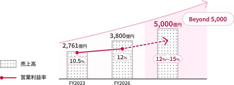 FY2023 売上高2,761億円 営業利益率10.5%、FY2026 売上高3,800億円 営業利益率12%、Beyond 5,000 売上高5,000億円 営業利益率12%～15%。