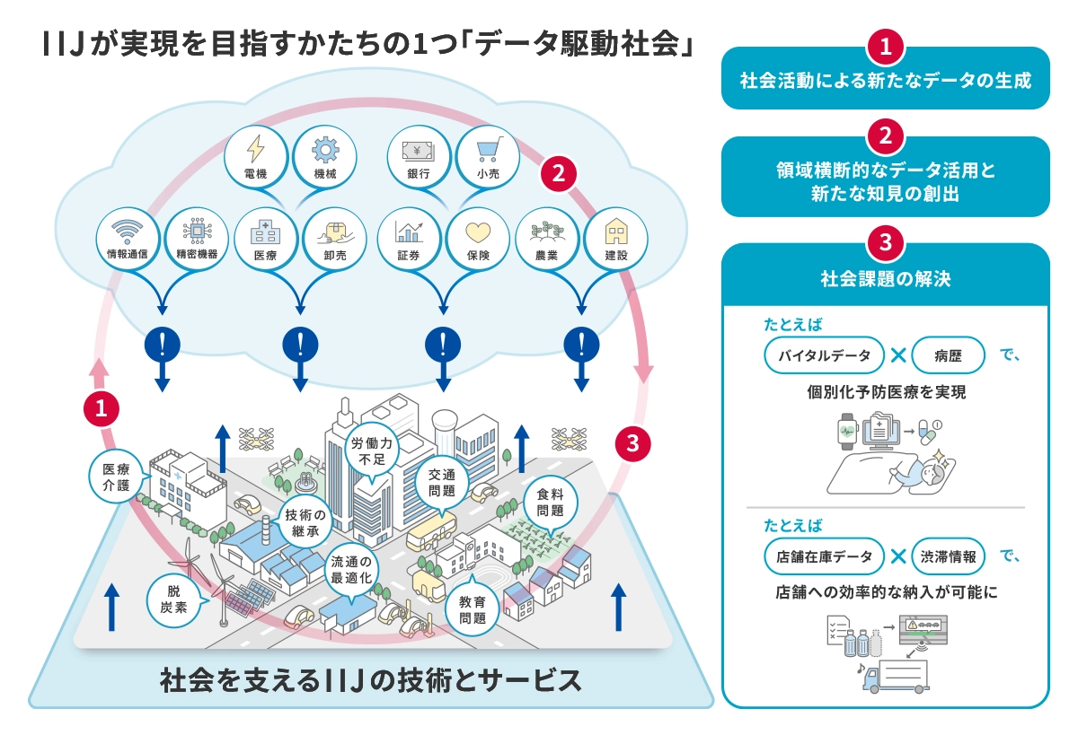 IIJが実現を目指すかたちの1つ「データ駆動社会」 1.社会活動による新たなデータの生成 2.領域横断的なデータ活用と新たな知見の創出 3.社会課題の解決