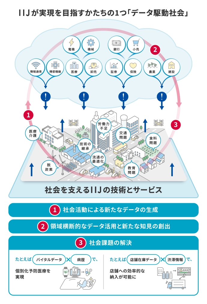 IIJが実現を目指すかたちの1つ「データ駆動社会」 1.社会活動による新たなデータの生成 2.領域横断的なデータ活用と新たな知見の創出 3.社会課題の解決