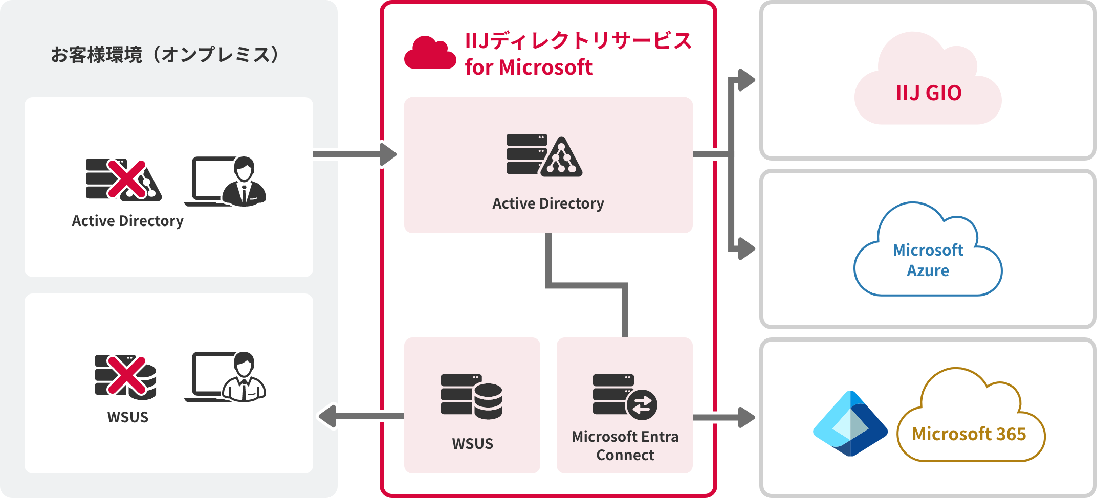 IIJディレクトリサービス for Microsoftのイメージ図