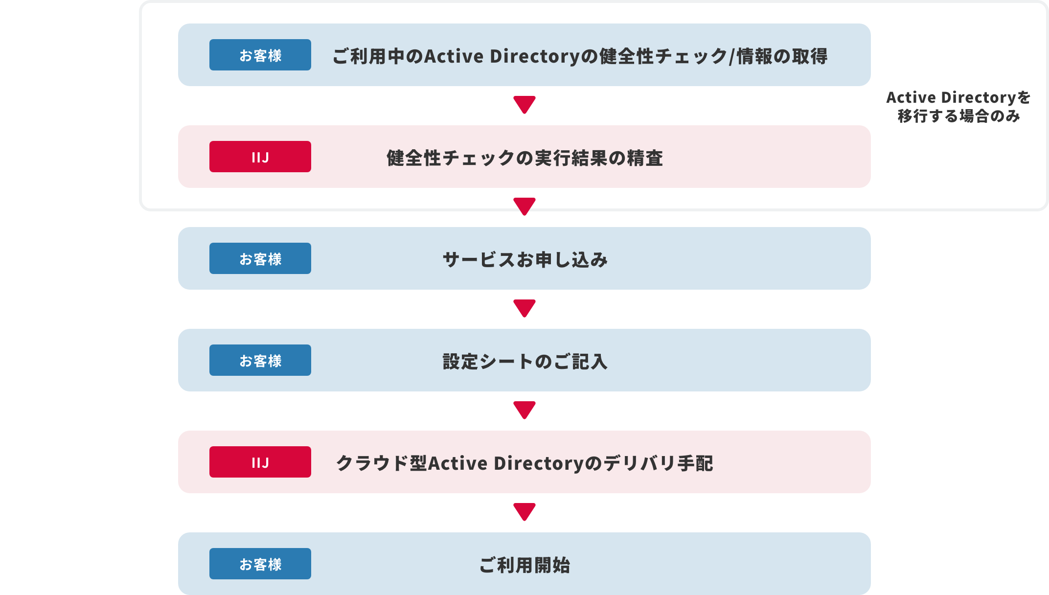 IIJディレクトリサービス for Microsoft導入までのフロー図