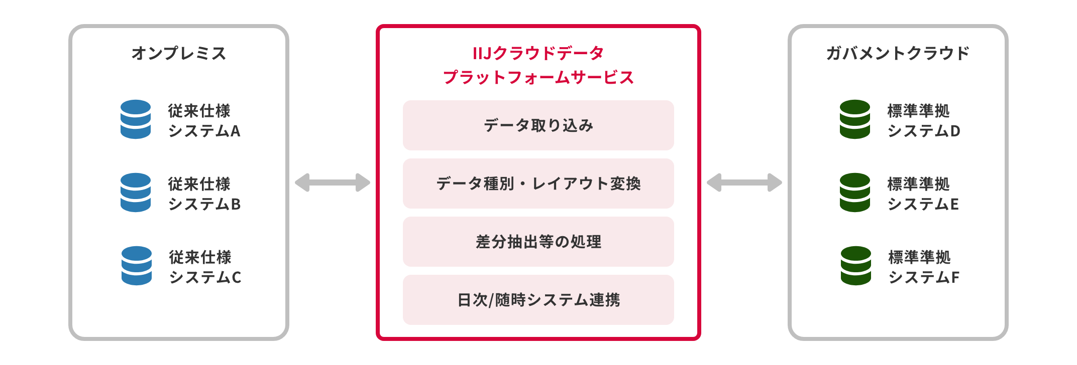 「CASE03:ガバメントクラウドの標準準拠システムとオンプレミスの連携」のイメージ図