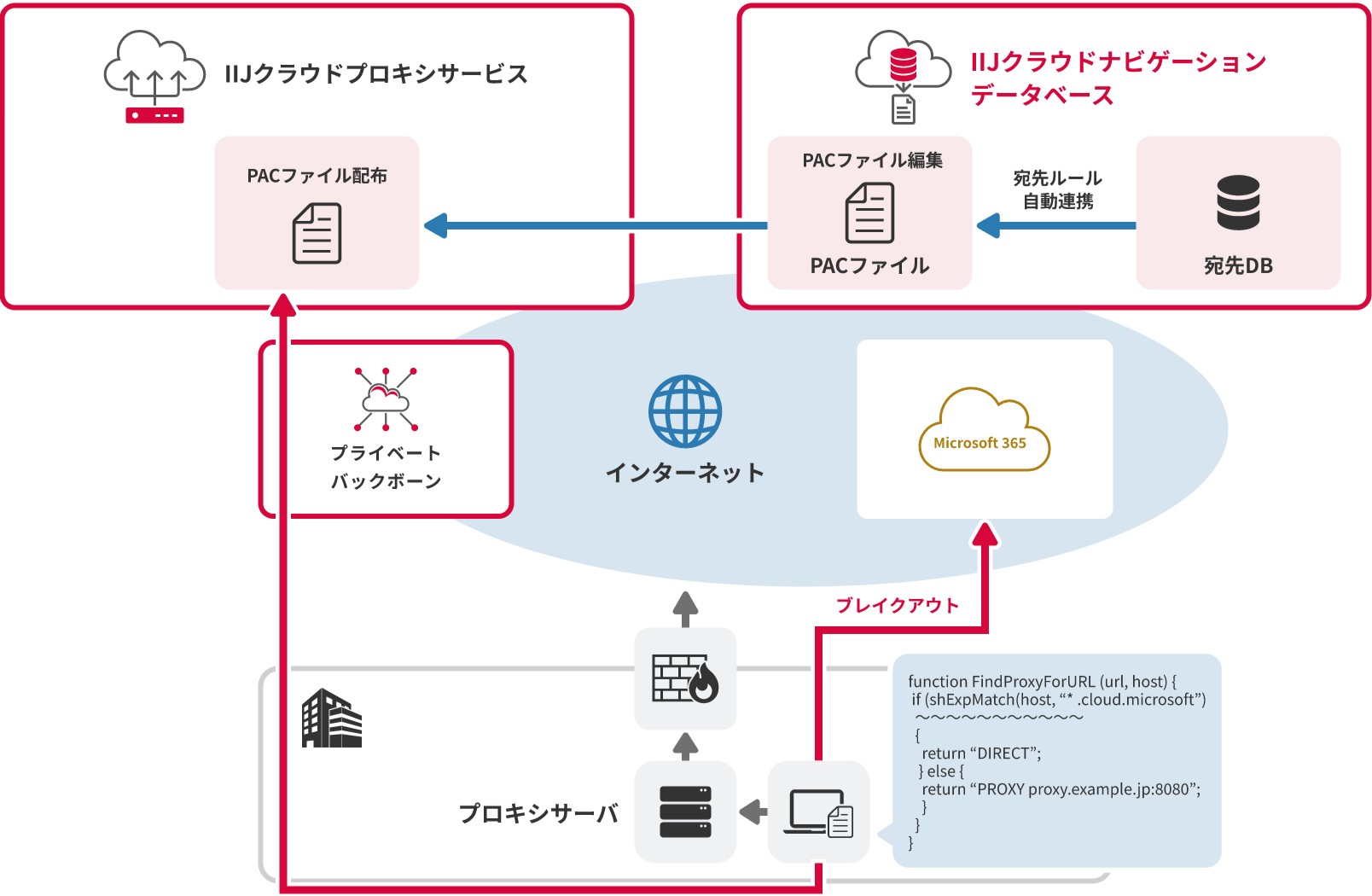 「プロキシ設定があるとローカルブレイクアウトできない課題を解決」のイメージ図