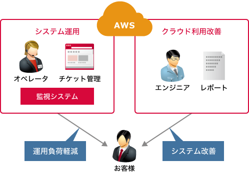 クラウド運用管理 イメージ