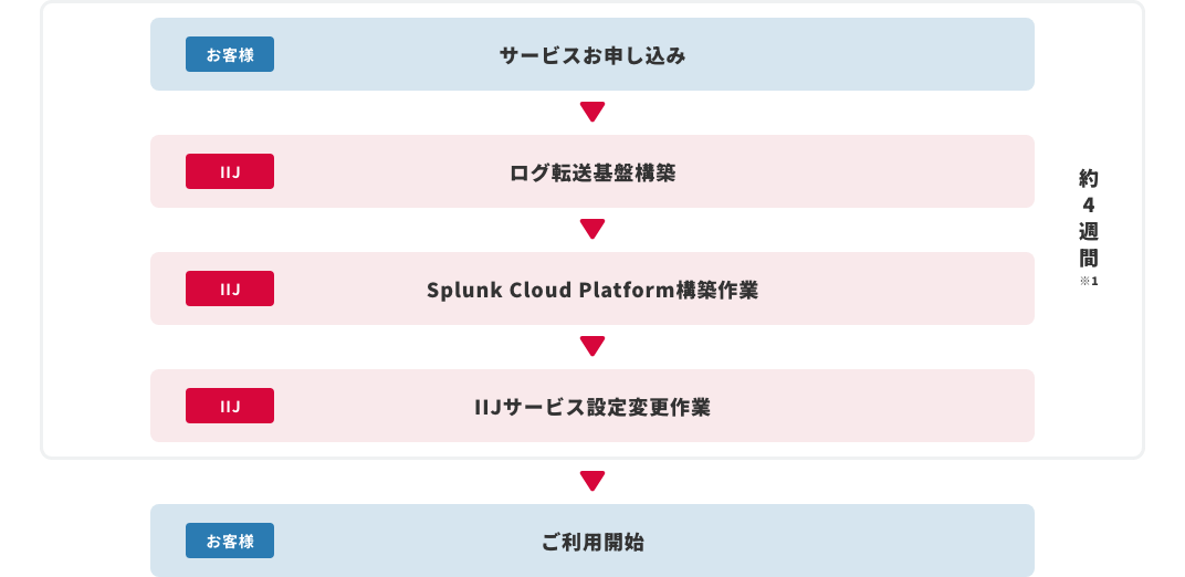 「導入までの流れ」のフロー図