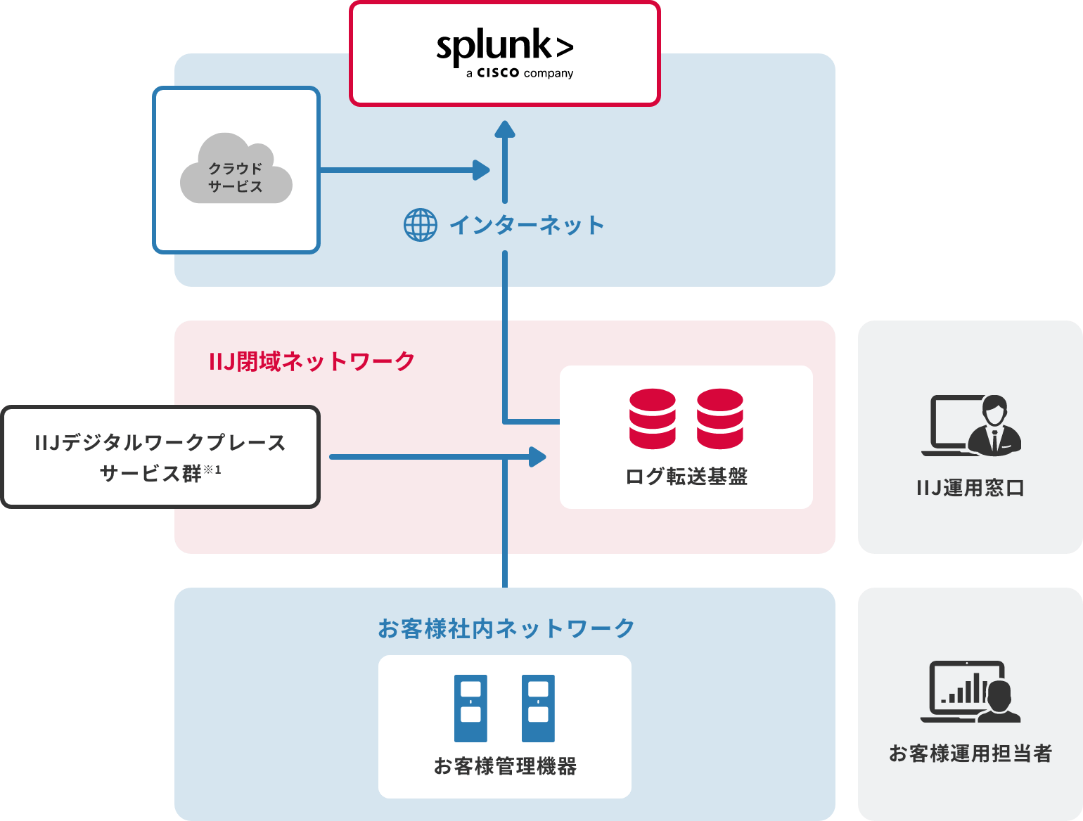 「データ可視化による情報システム部門の負荷軽減」のイメージ図