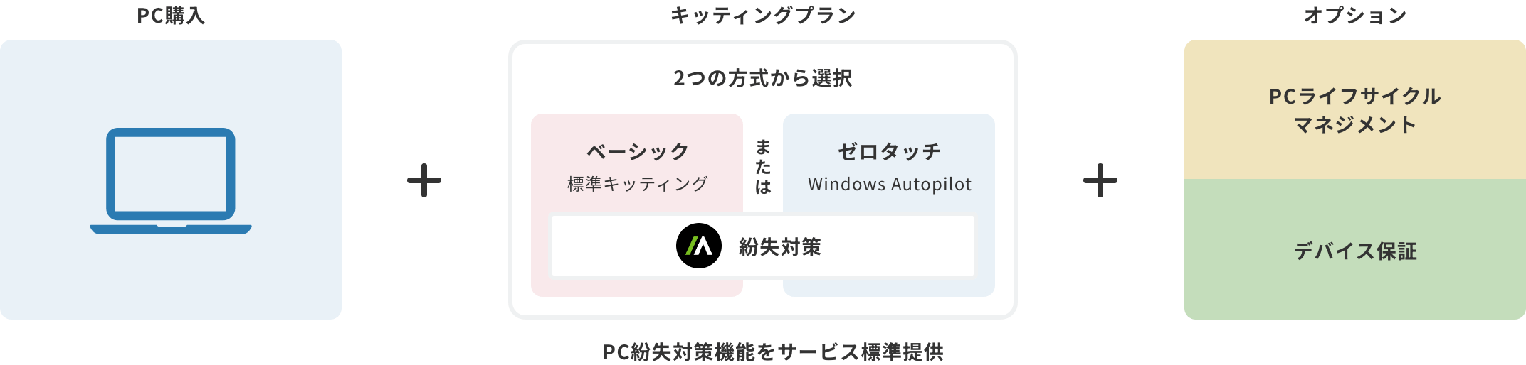 IIJ DWPデバイスサプライサービスのイメージ図