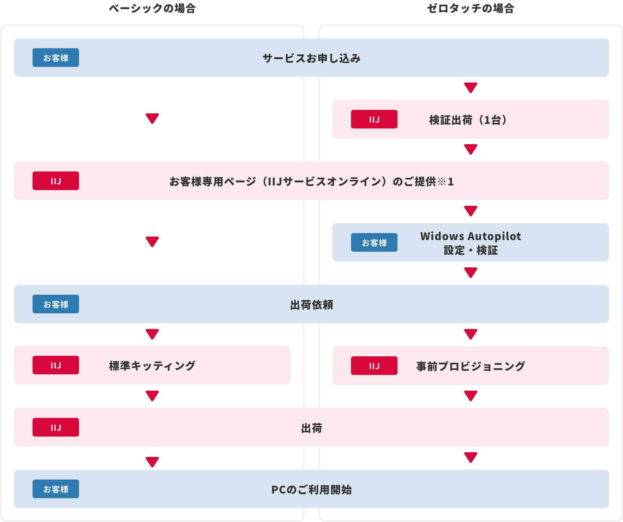 IIJ DWPデバイスサプライサービス導入までのフロー図