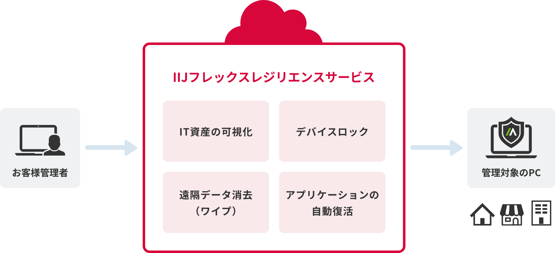 サービスイメージ図