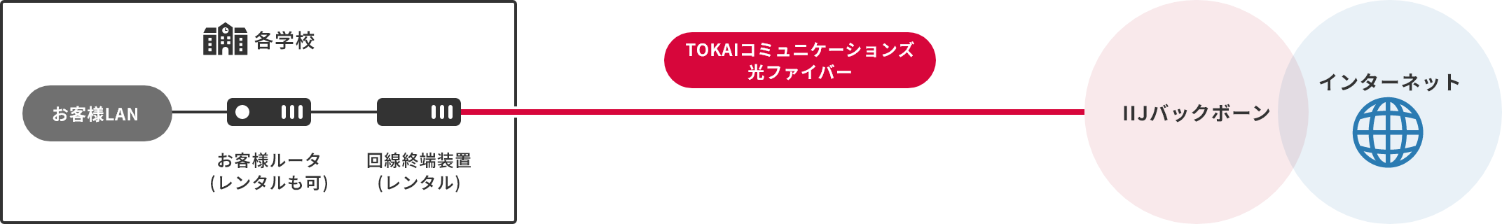 IIJ GIGAスクールソリューションインターネット接続 1G/10Gスタンダードのイメージ図