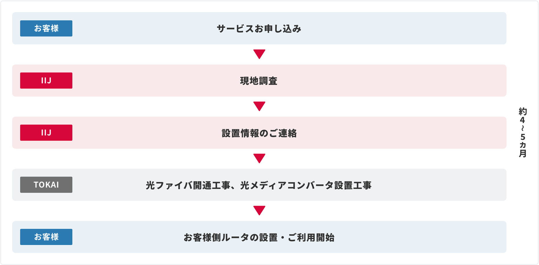 IIJ GIGAスクールソリューションインターネット接続 1G/10Gスタンダード導入までのフロー図