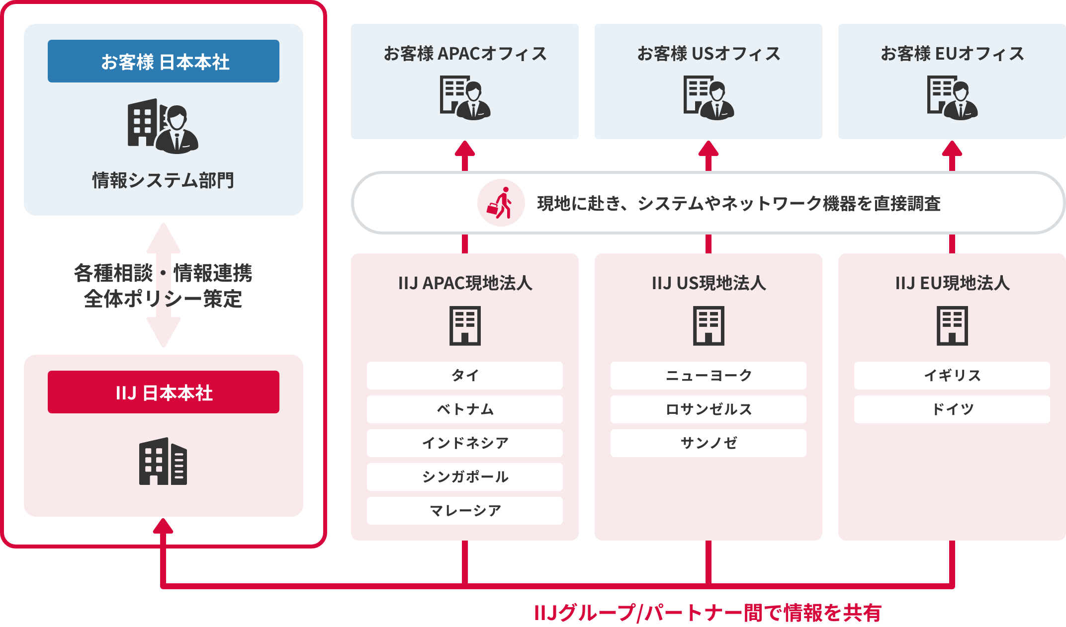 IIJグローバルオンサイトサーベイソリューションのイメージ図