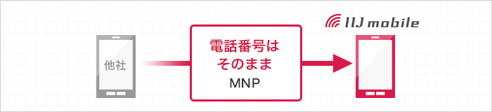 電話番号はそのままMNP