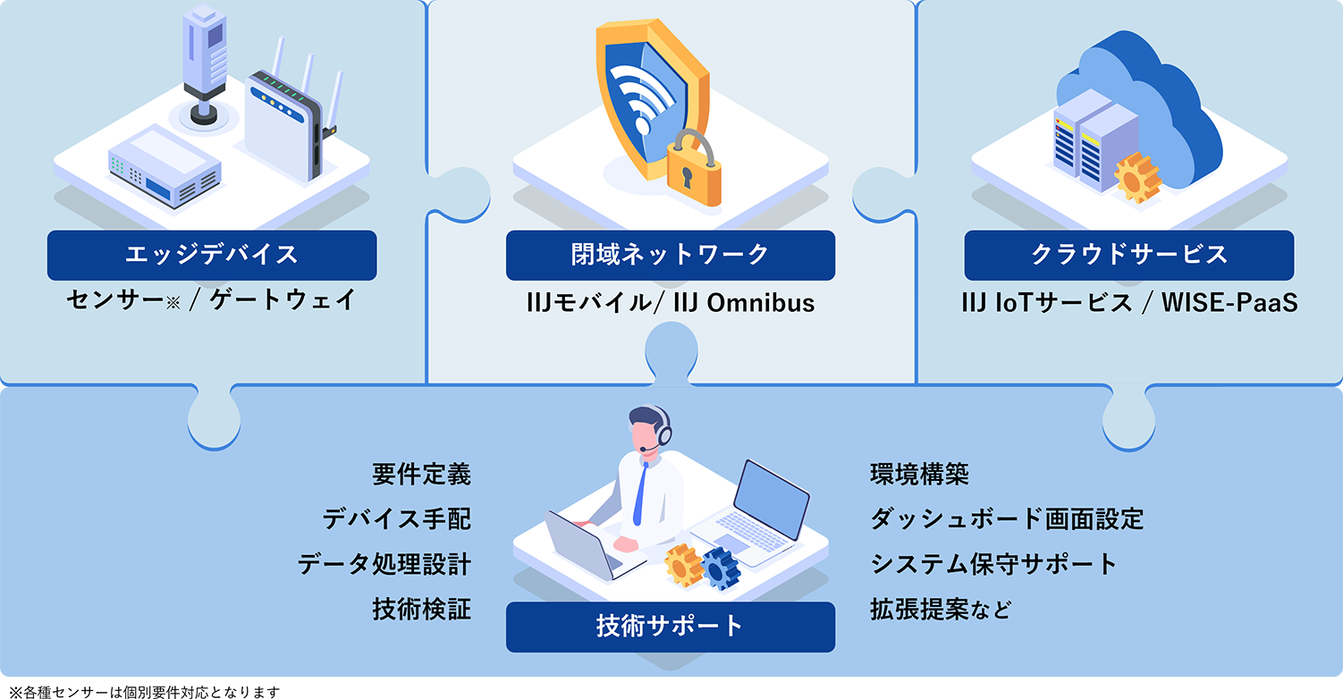 サービスイメージ図