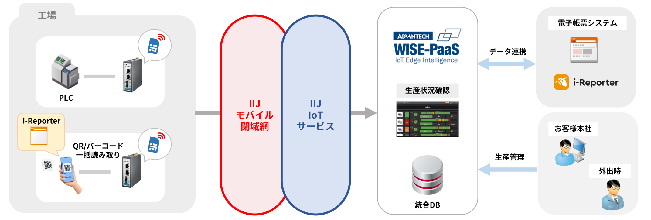 生産管理イメージ図