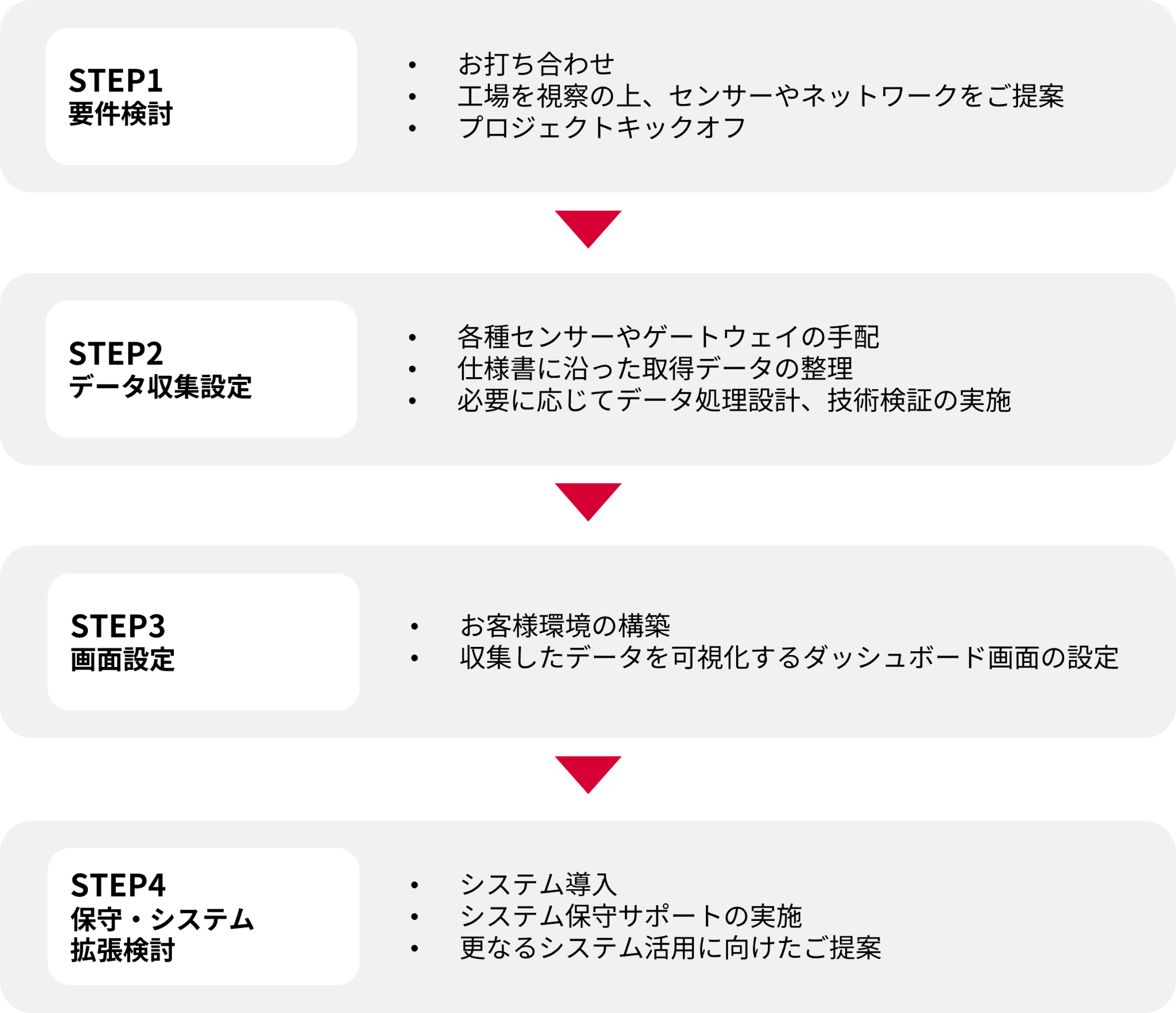 STEP1 要件検討、STEP2 データ収集設定、STEP3 画面設定、STEP4 保守・システム拡張検討