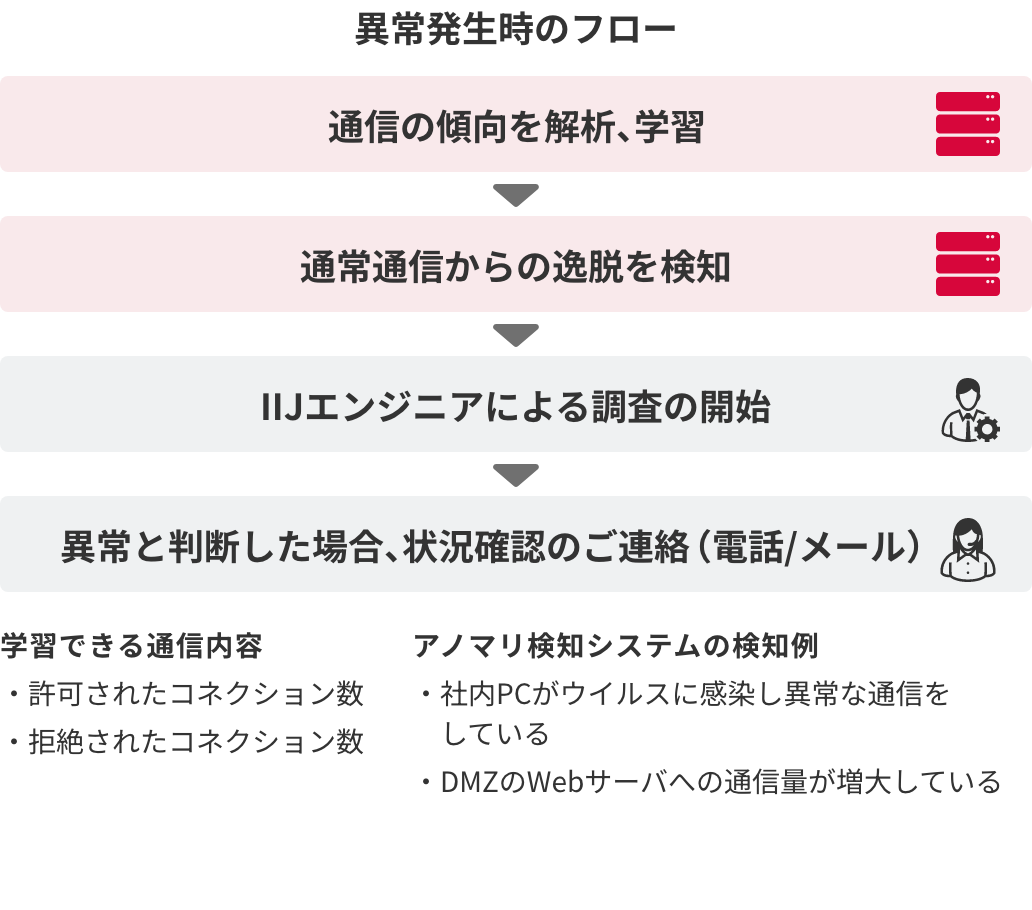 「アノマリ検知システム」のイメージ図