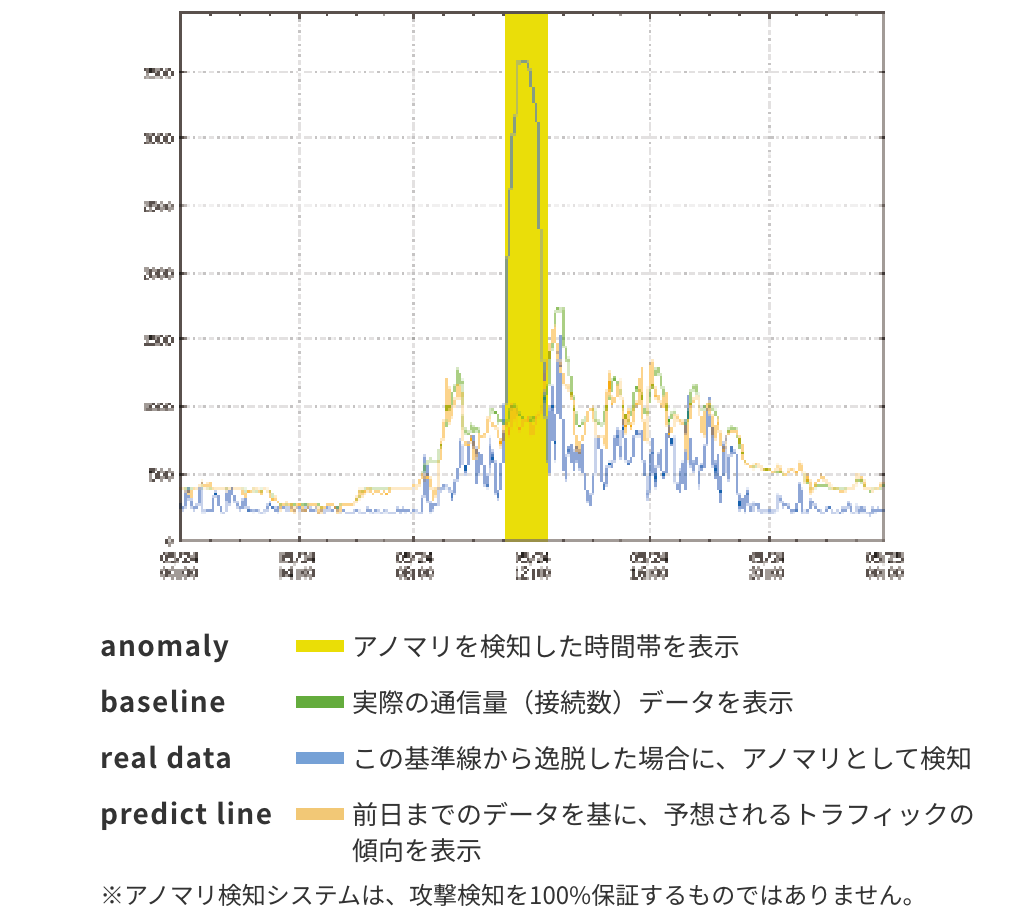 「アノマリ検知システム」のイメージ図