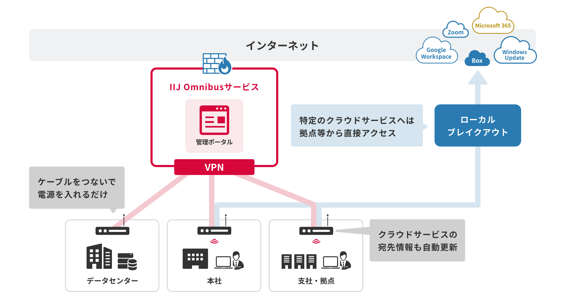 サービスイメージ図