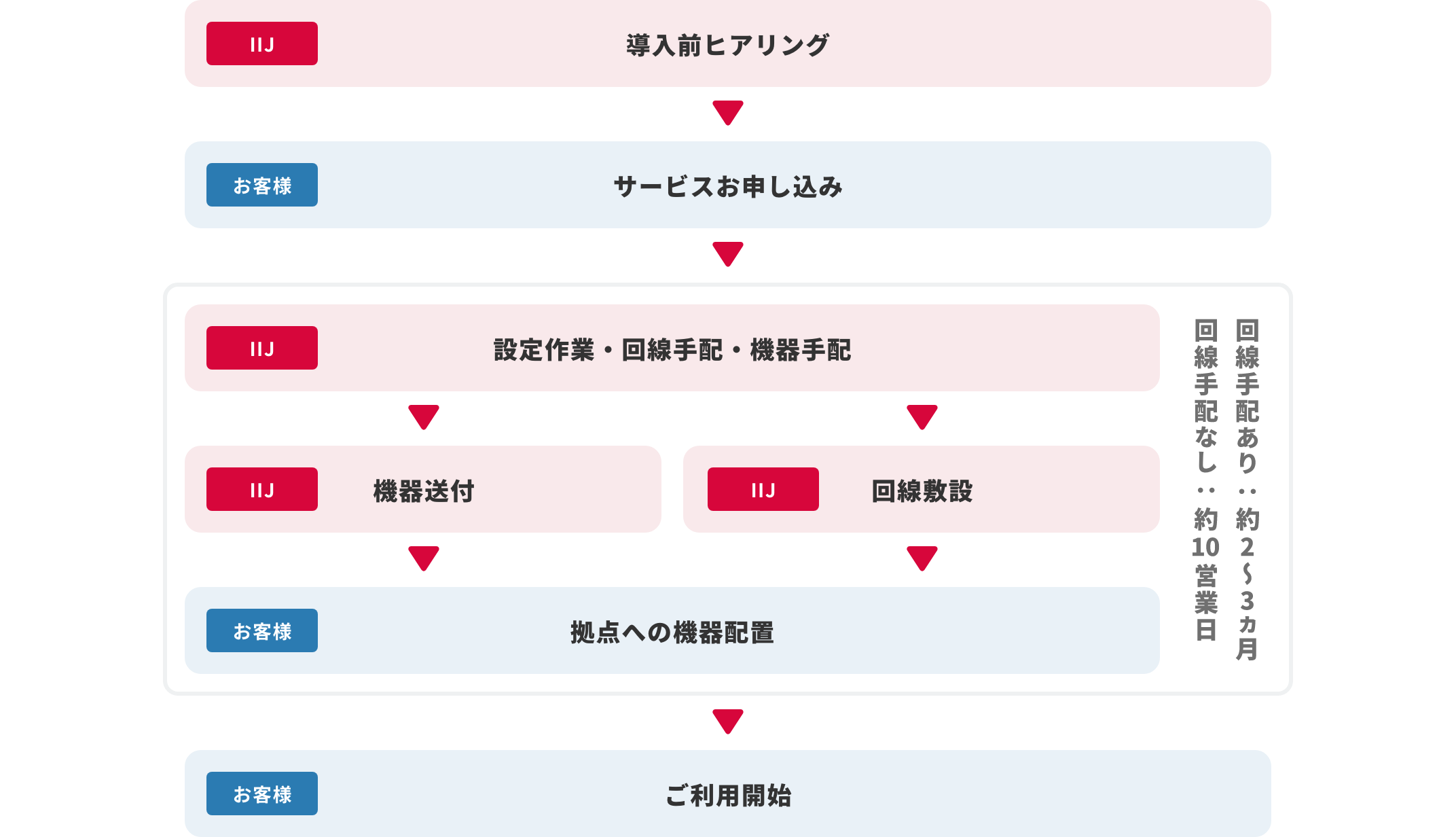 導入までのフロー図