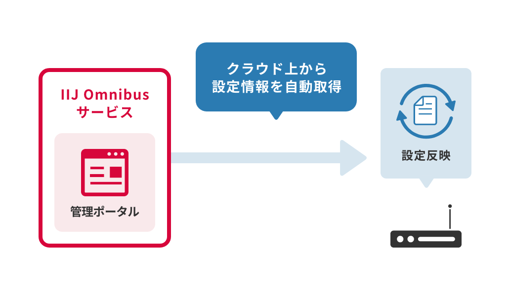 サービスアダプタ設定 サービスイメージ図