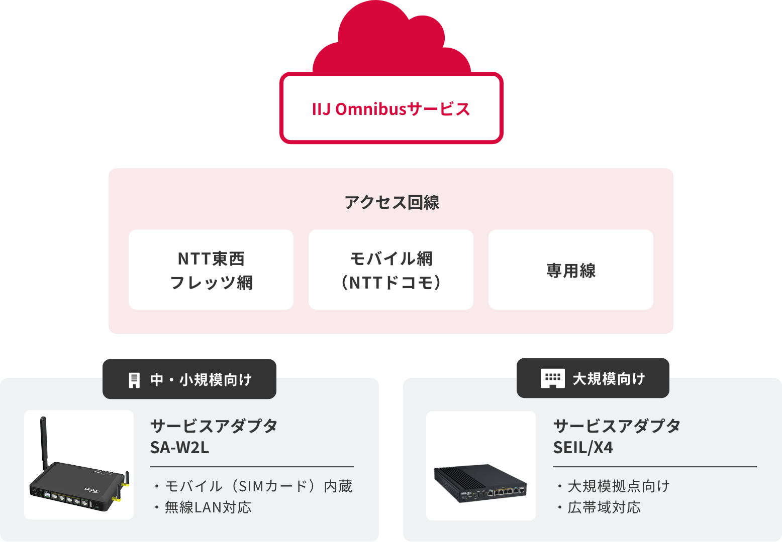 アクセス回線とサービスアダプタ サービスイメージ図