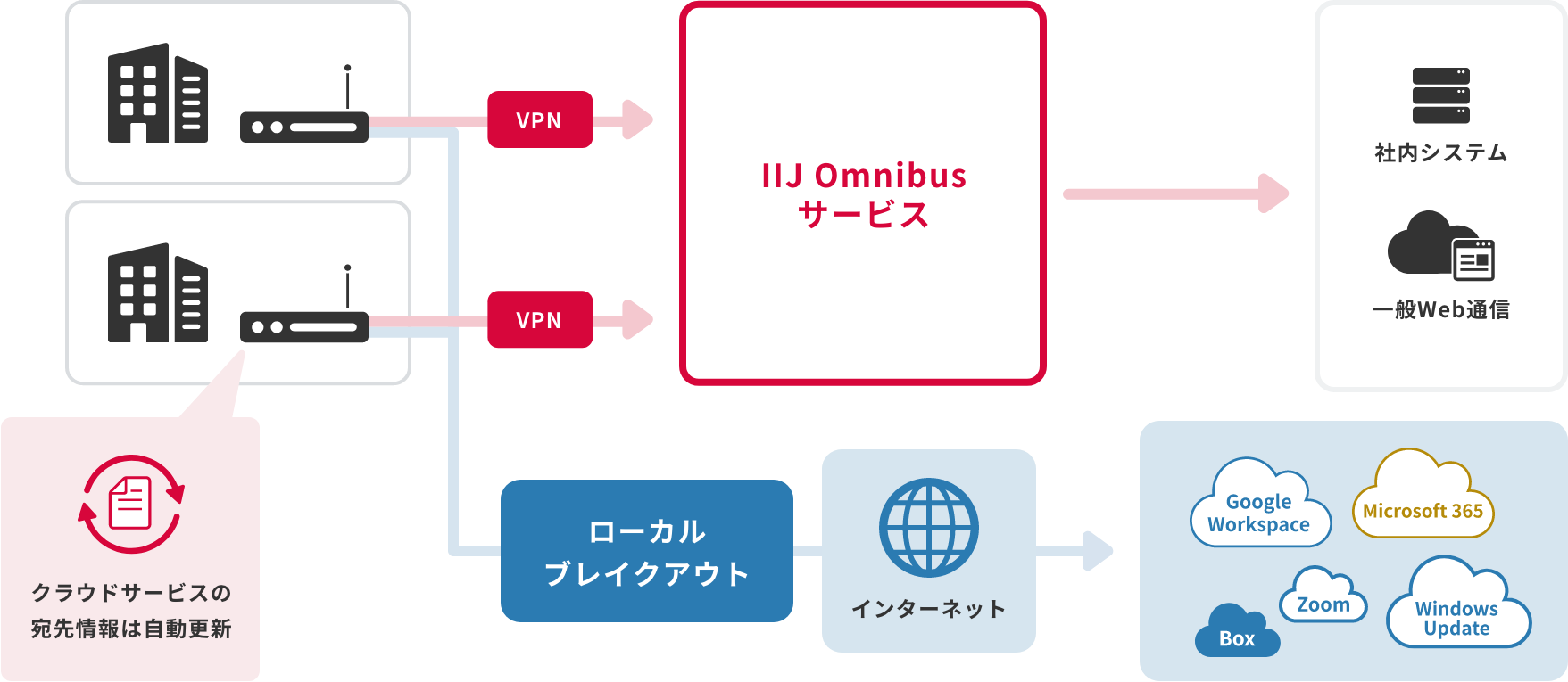 1台1回線でVPNもローカルブレイクアウト サービスイメージ図