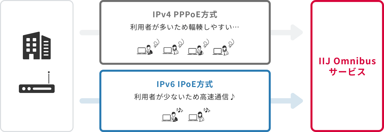 IPv6 IPoE通信 サービスイメージ図