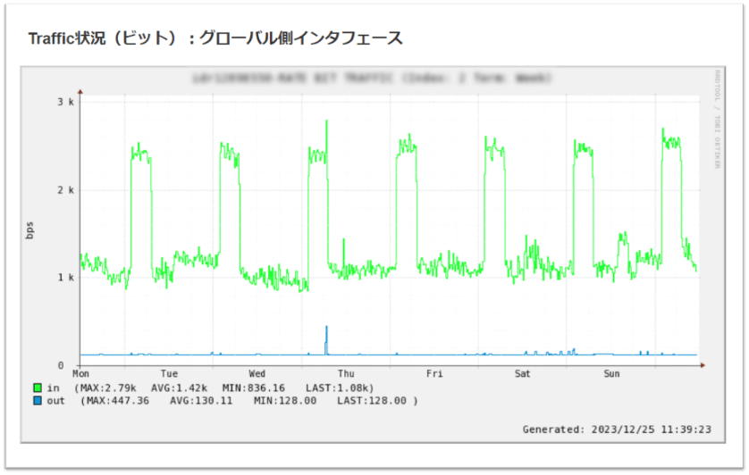 トラフィック状況