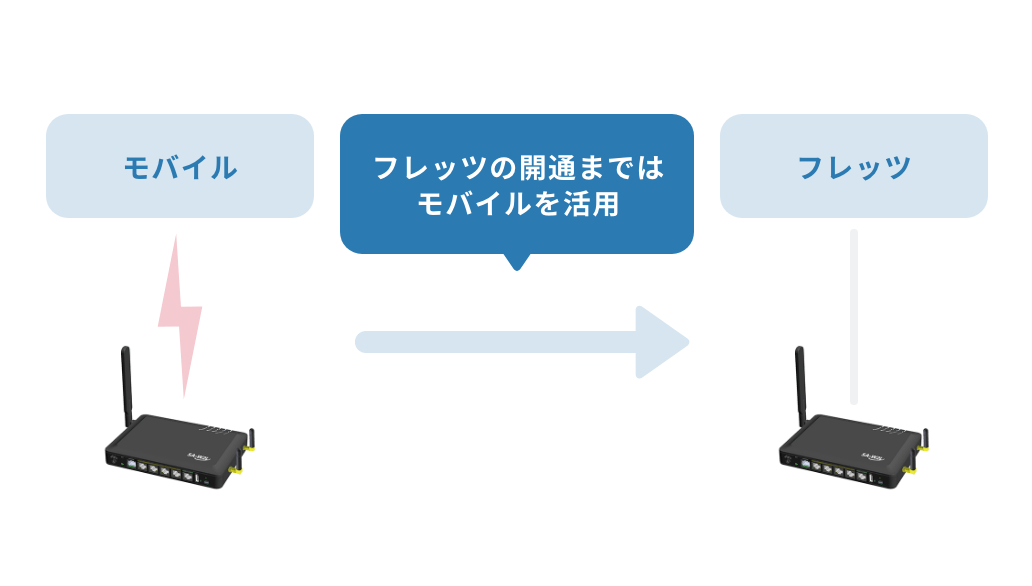 モバイルWAN サービスイメージ図