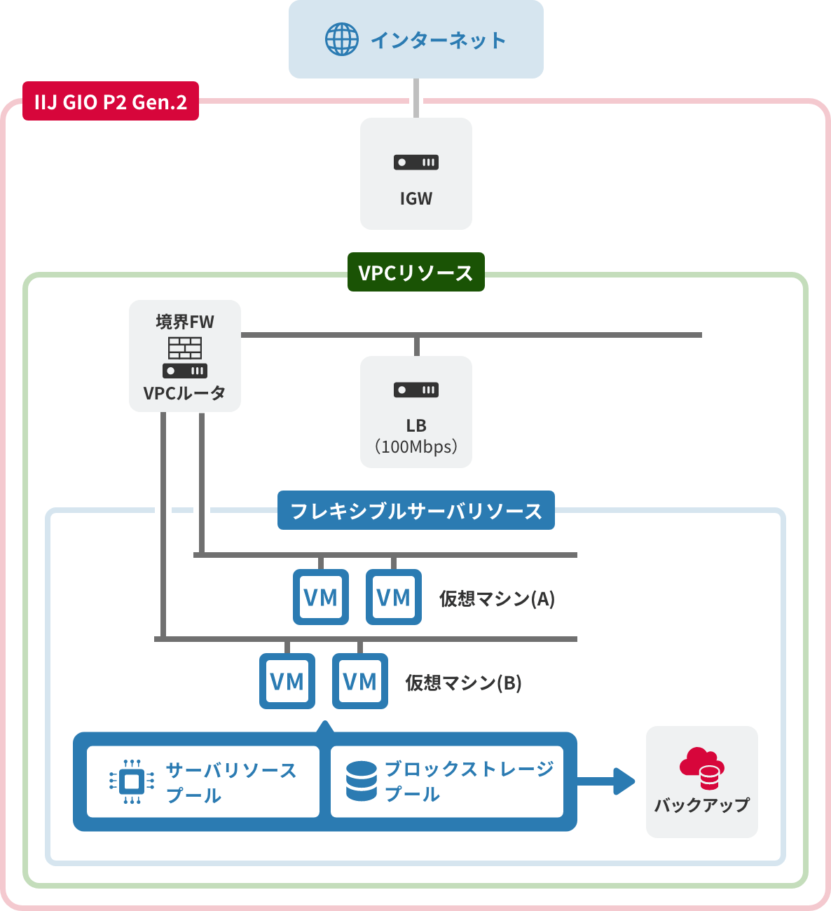 「公開Webシステム構成の例」のイメージ図