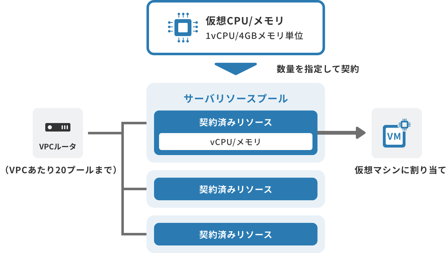 「サーバリソースプール」のイメージ図