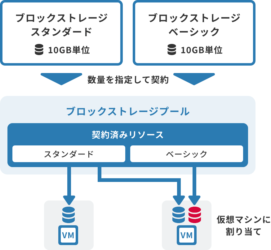 「ブロックストレージプール」のイメージ図