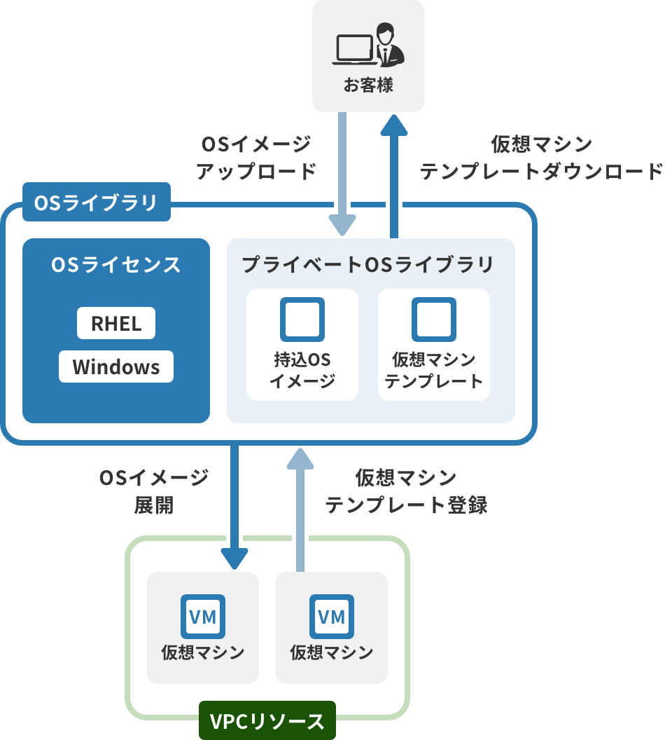 「OSライブラリ」のイメージ図