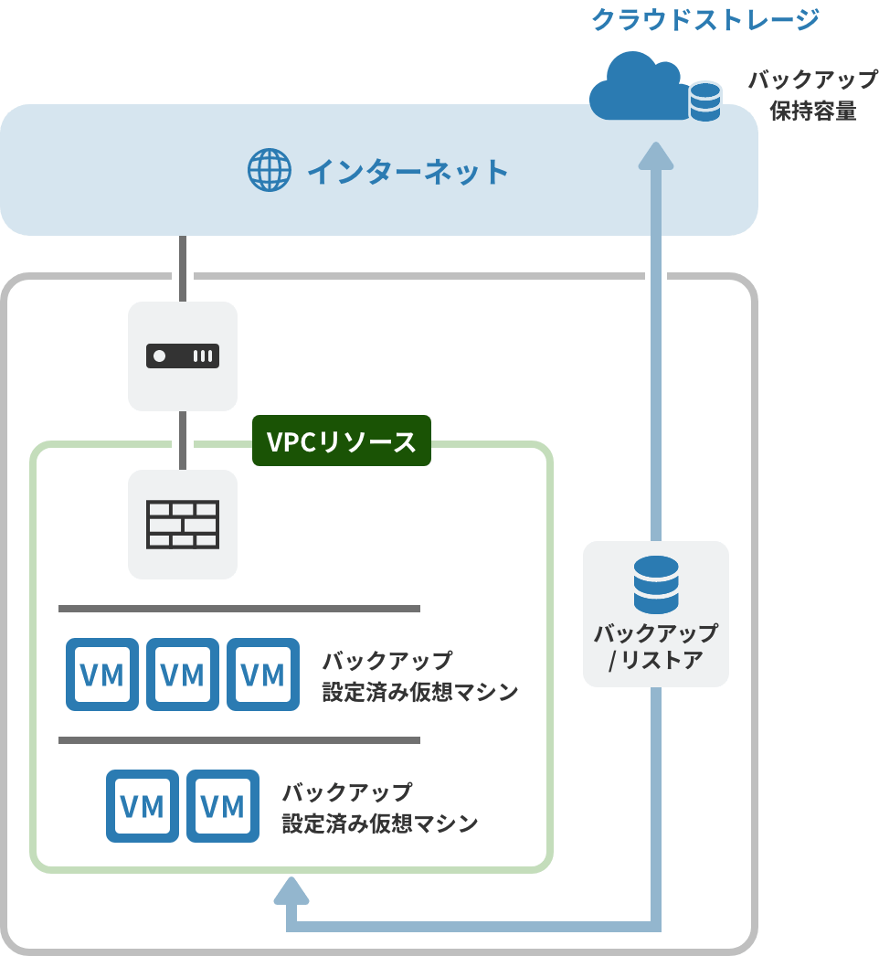 「バックアップ」のイメージ図