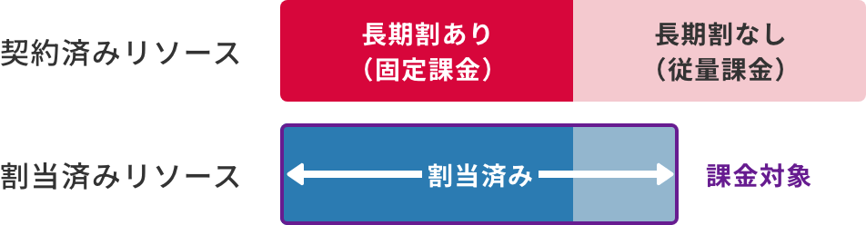 「長期割契約リソース以上に割当済みの場合」のイメージ図