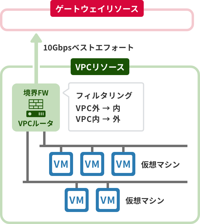 「VPCルータ」のイメージ図