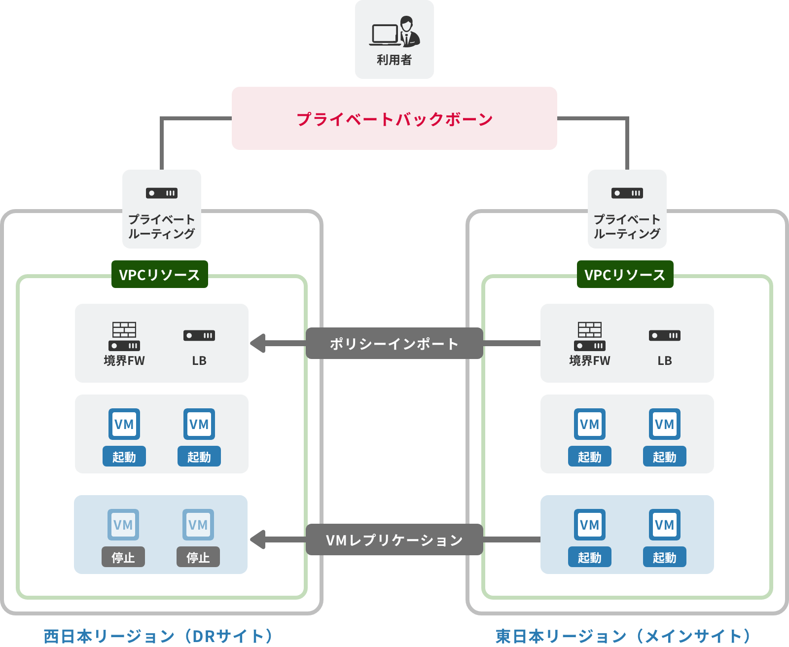 「レプリケーション：DR」のイメージ図