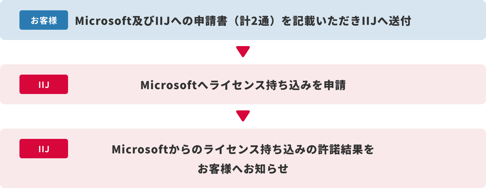 「申請方法」のイメージ図