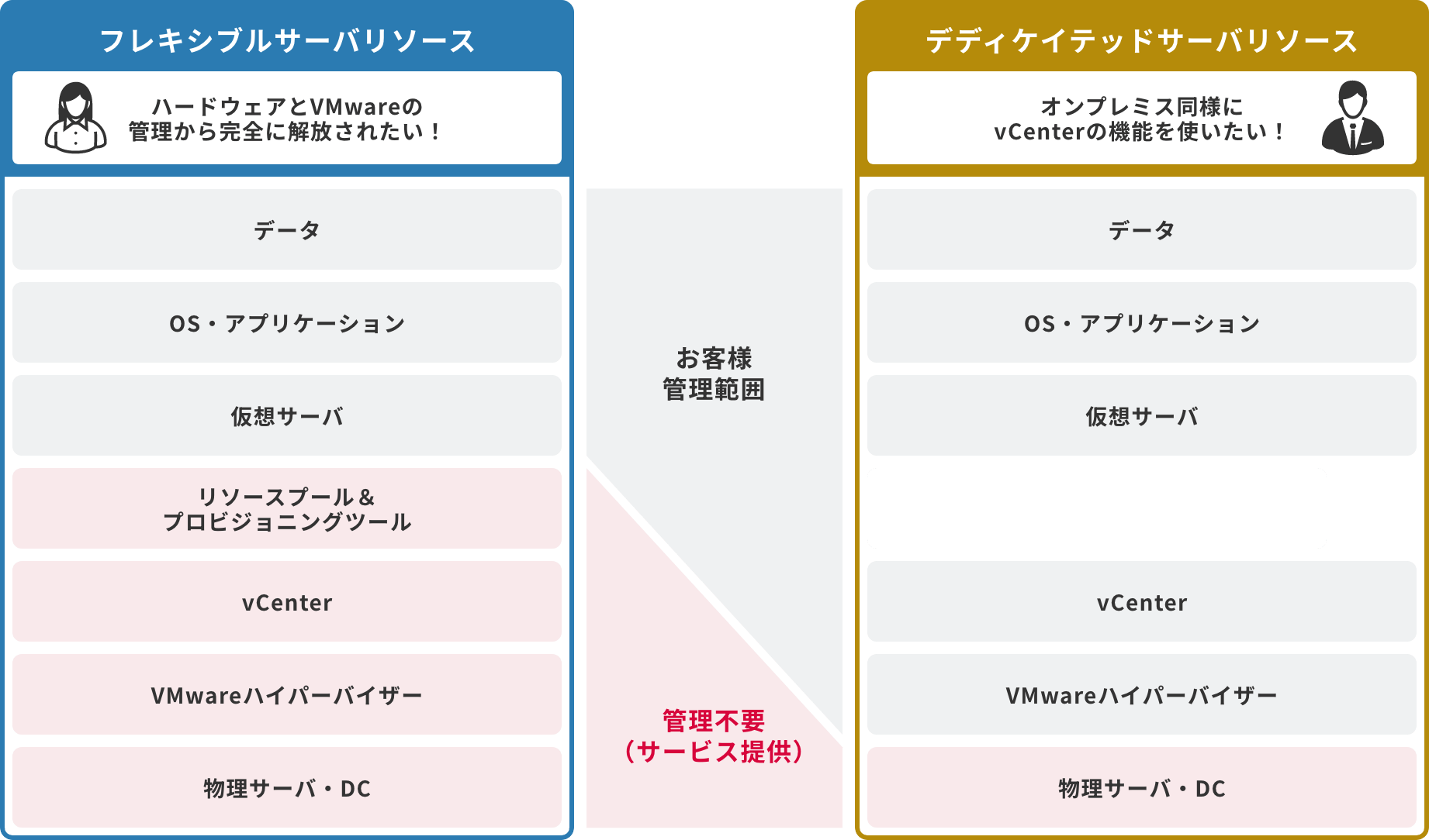 「2種類のサーバリソースをご用意」のイメージ図