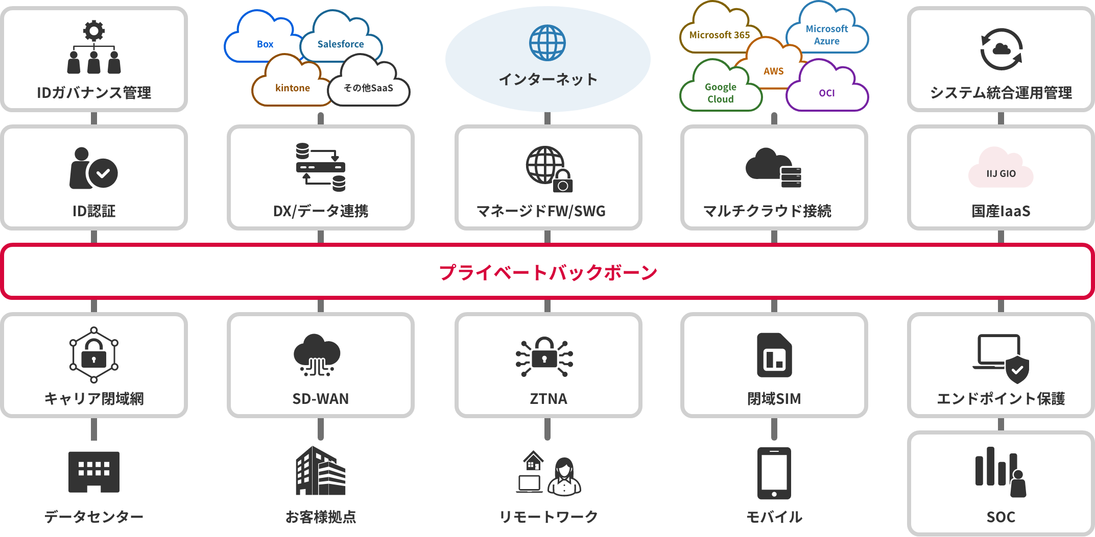 IIJクラウド型ネットワークサービス(プライベートバックボーン)のイメージ図