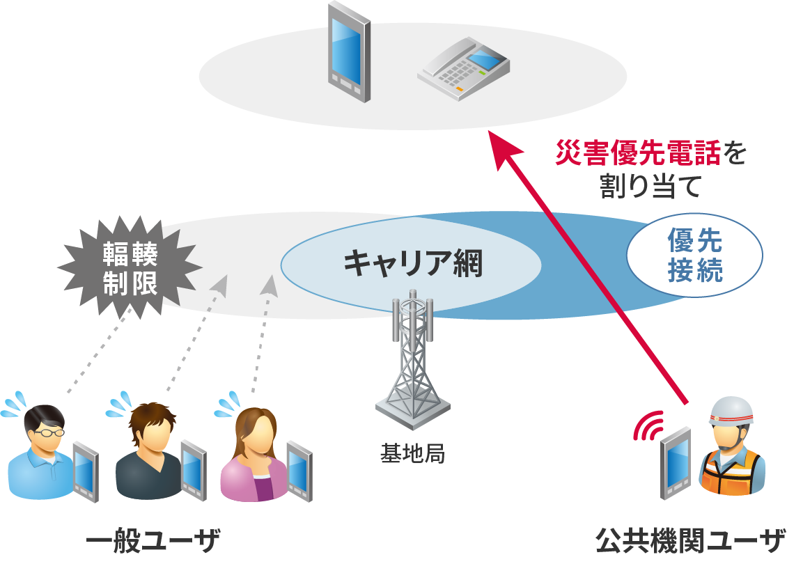 災害時優先電話