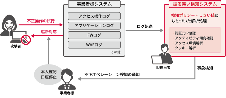 「Raptor振る舞い検知ソリューション」のイメージ図