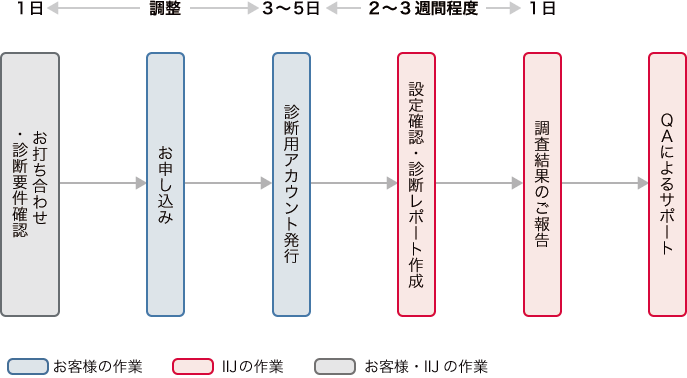 診断の流れ