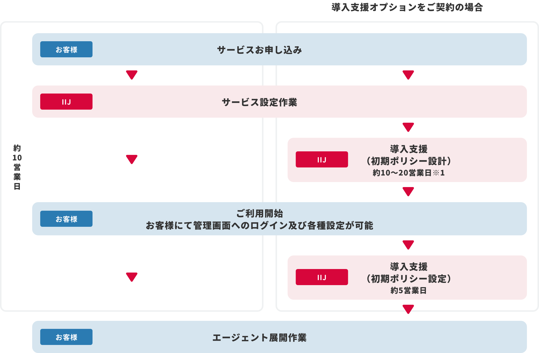 IIJセキュアアクセスサービス導入までのフロー図