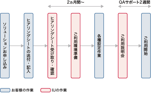 お申し込みからご利用開始まで