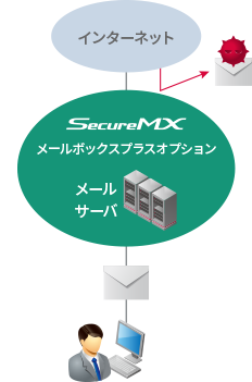 IIJセキュアMXサービス クラウド上でメールセキュリティを強化・対策