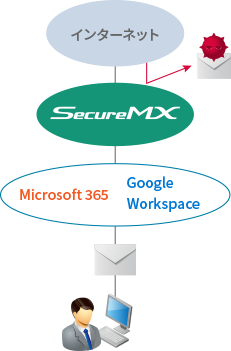 IIJセキュアMXサービス クラウド上でメールセキュリティを強化・対策