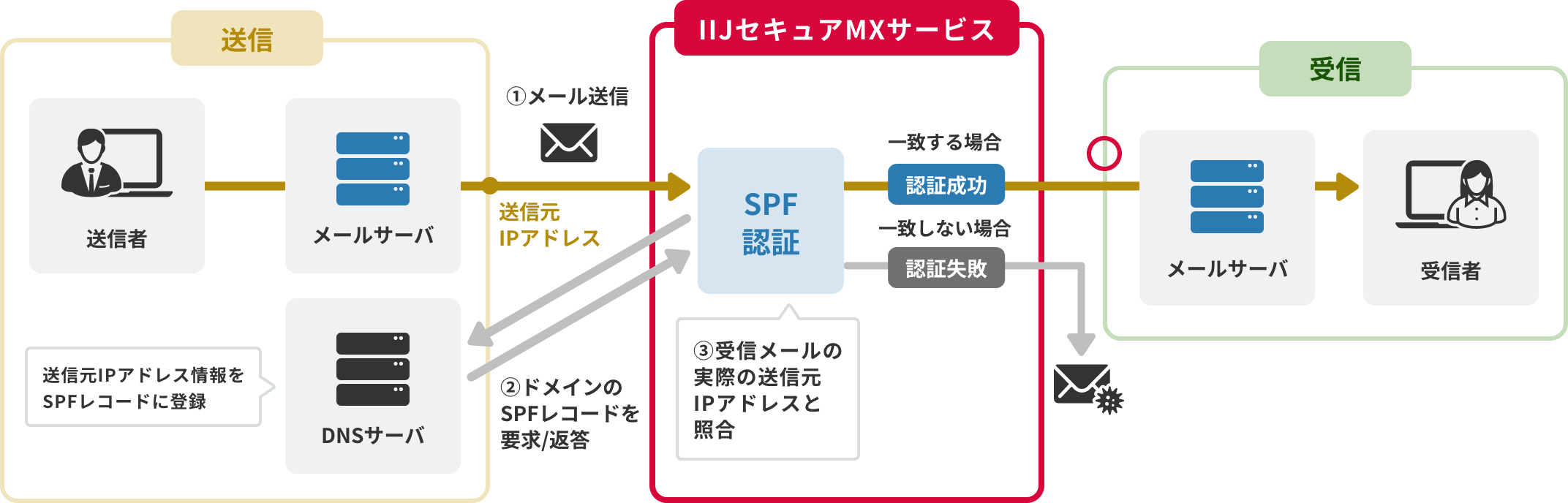 機能イメージ図：SPF