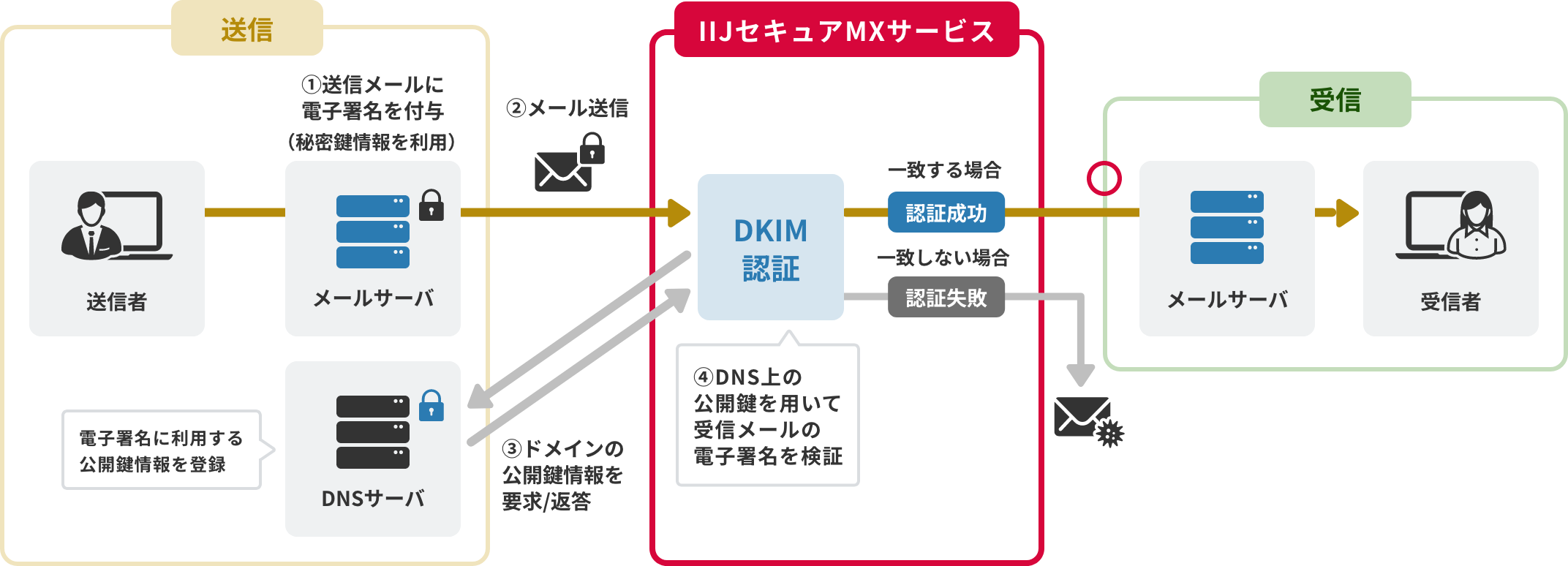 機能イメージ図：DKIM